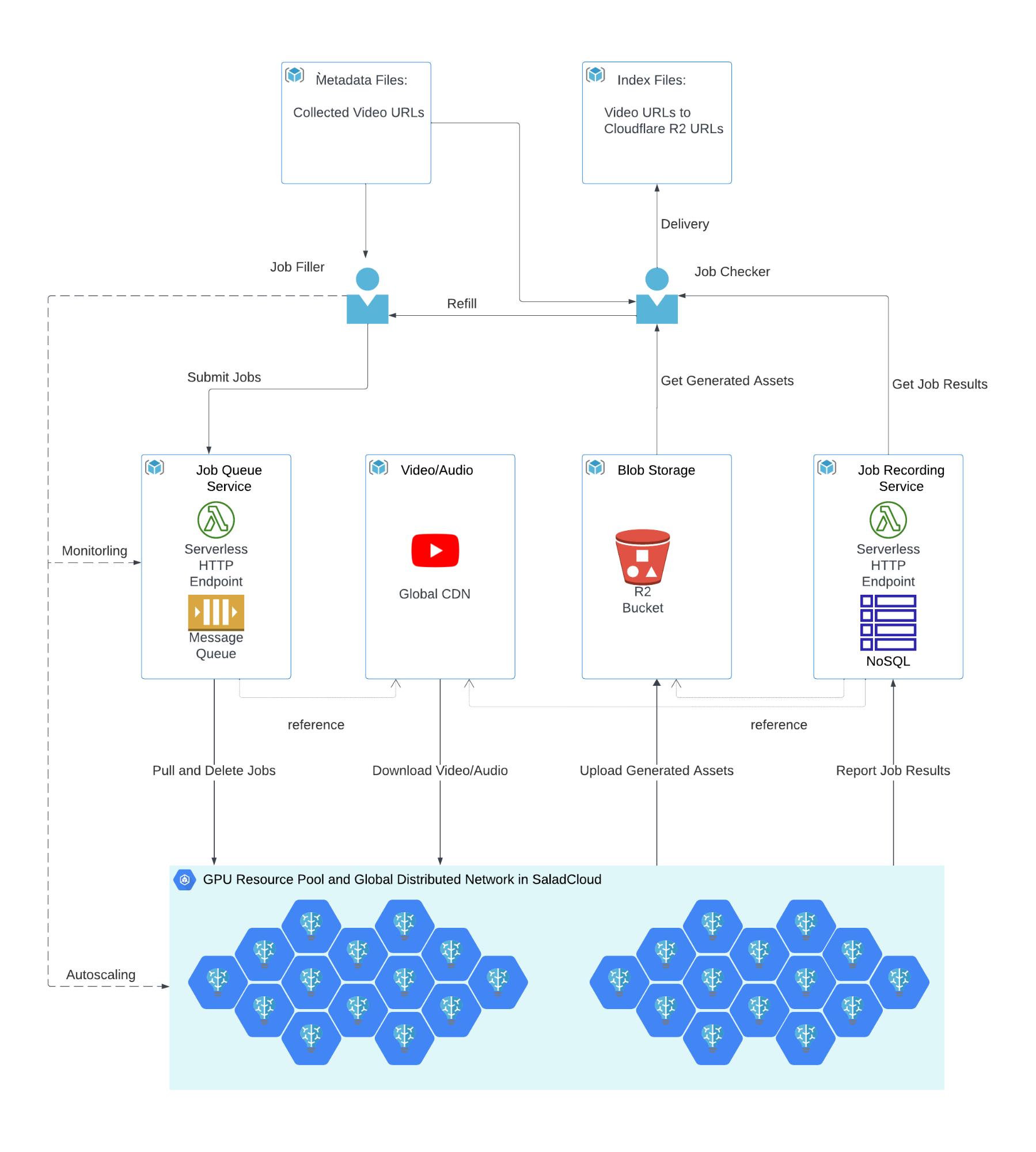 Job filler submits video URLs to a job queue; SaladCloud GPU nodes pull jobs, download from YouTube, upload results to an R2 bucket, and report to a NoSQL job store read by a job checker