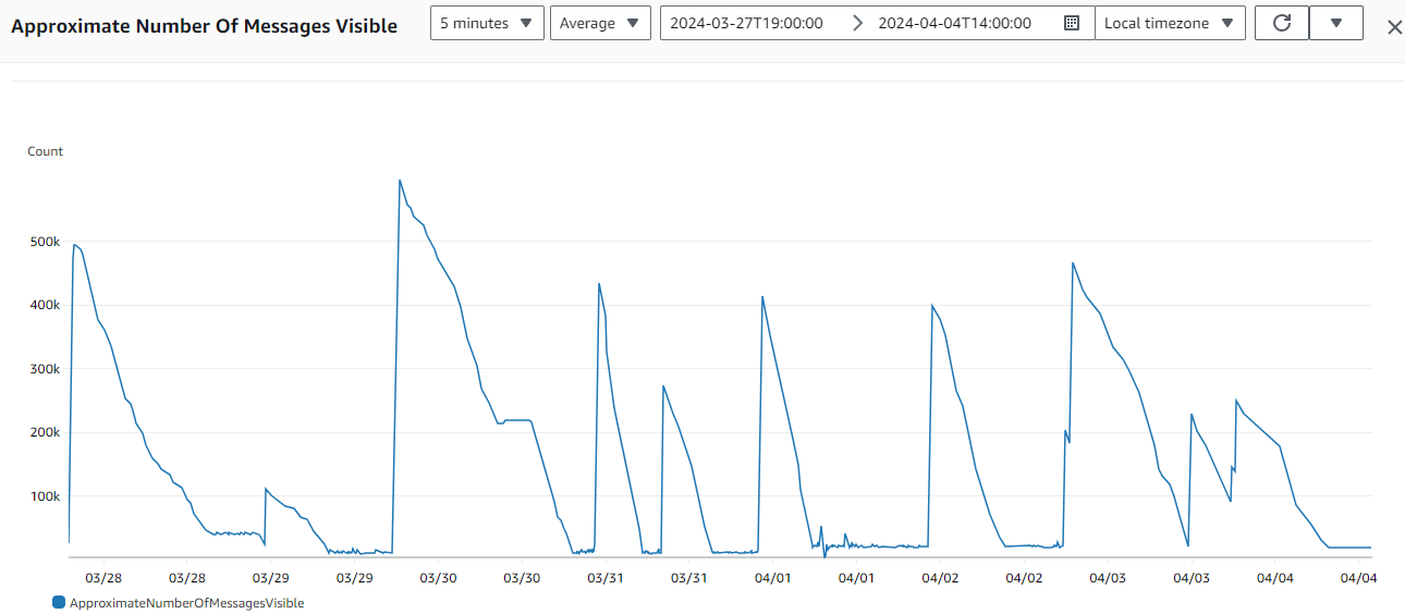 Line chart of visible messages in the job queue from March 28 to April 4, 2024, showing daily spikes of 200k to 600k jobs that drain toward zero