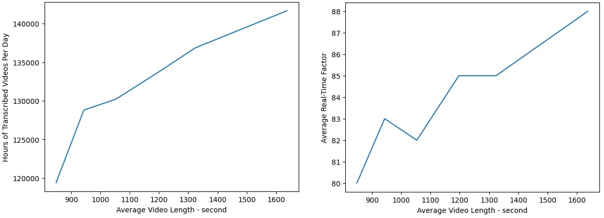 Two line charts against average video length: hours transcribed per day rises from about 119,000 to 141,000, and average real-time factor rises from 80 to 88