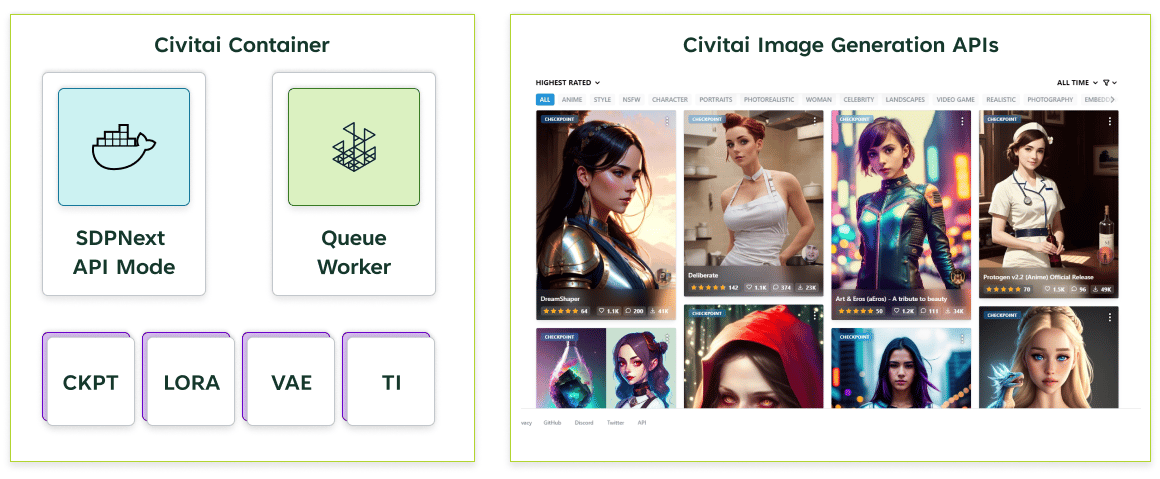 Diagram of the Civitai container, holding SD.Next in API mode, a queue worker, and checkpoint, LoRA, VAE, and textual inversion models, beside the Civitai image generation APIs