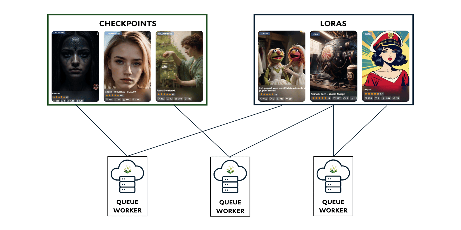 Diagram of Civitai checkpoints and LoRAs, grouped into two sets, connected to three SaladCloud GPU nodes that each load a different combination of models