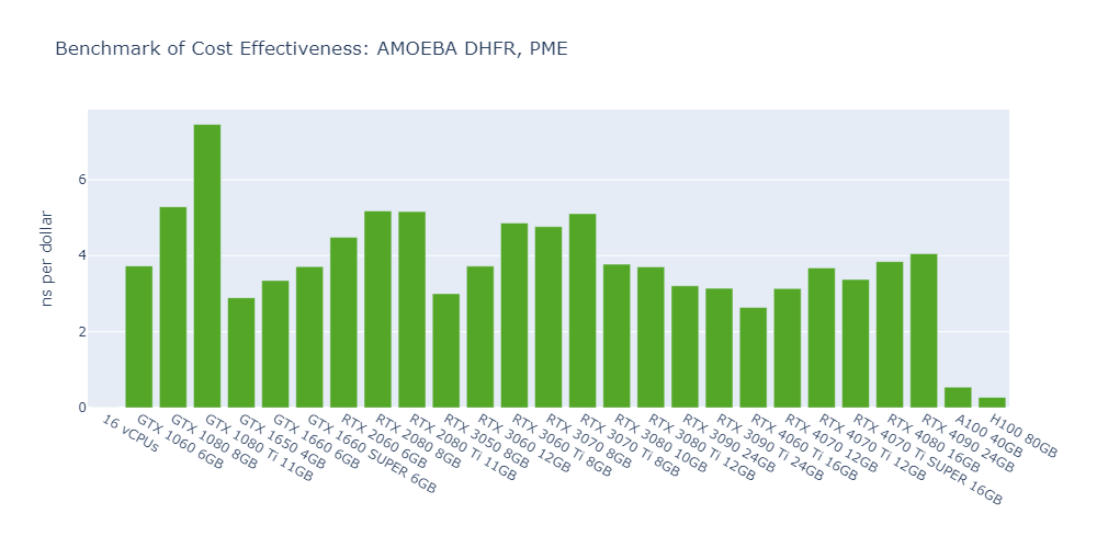 Bar chart of OpenMM cost effectiveness in ns per dollar for AMOEBA DHFR, PME; the GTX 1080 Ti leads at about 7.4, most consumer GPUs reach 2.6-5.3, and the A100 and H100 fall below 0.6