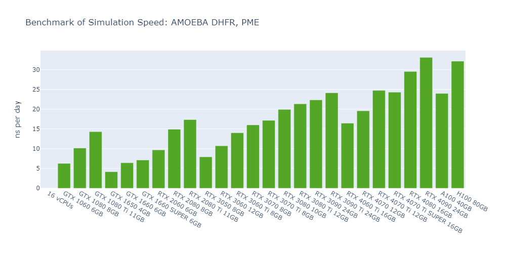 Bar chart of OpenMM simulation speed in ns per day for AMOEBA DHFR, PME; the RTX 4090 leads at about 33, just ahead of the H100 at about 32, and the A100 reaches about 24