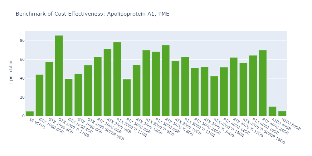 Bar chart of OpenMM cost effectiveness in ns per dollar for ApoA1, PME; the GTX 1080 Ti leads at about 85, most consumer GPUs reach 40-80, and the A100 and H100 manage about 10 and 5