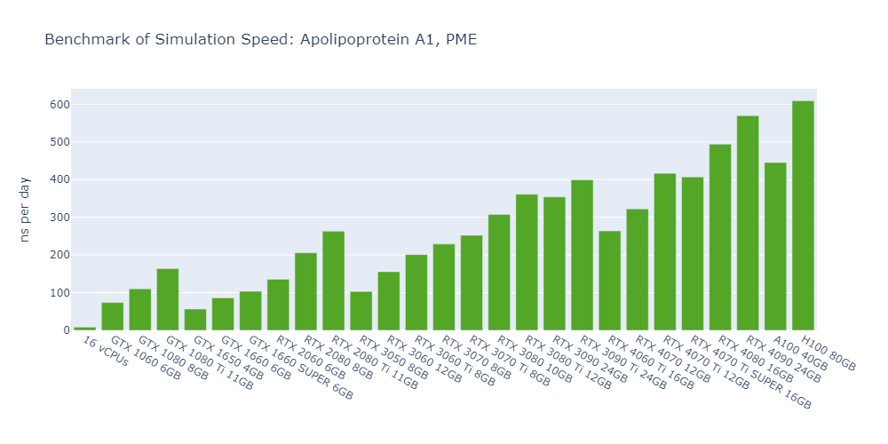 Bar chart of OpenMM simulation speed in ns per day for ApoA1, PME; the H100 leads at about 610, followed by the RTX 4090 at about 570 and the RTX 4080 at about 495, ahead of the A100 at about 445