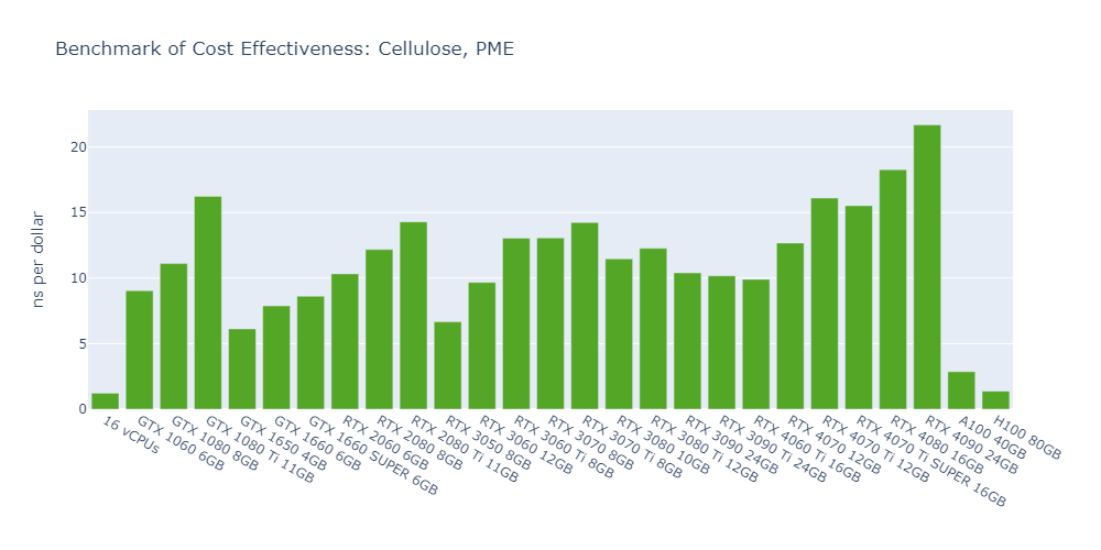 Bar chart of OpenMM cost effectiveness in ns per dollar for Cellulose, PME; the RTX 4090 leads at about 22 and the RTX 4080 follows at about 18, while the A100 and H100 fall below 3
