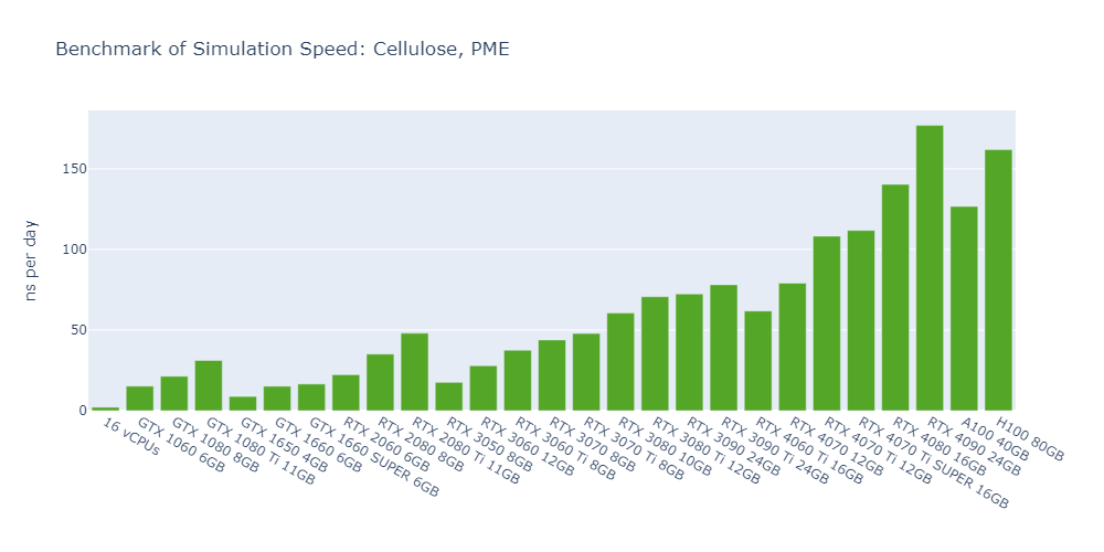 Bar chart of OpenMM simulation speed in ns per day for Cellulose, PME; the RTX 4090 leads at about 177, ahead of the H100 at about 162 and the A100 at about 127