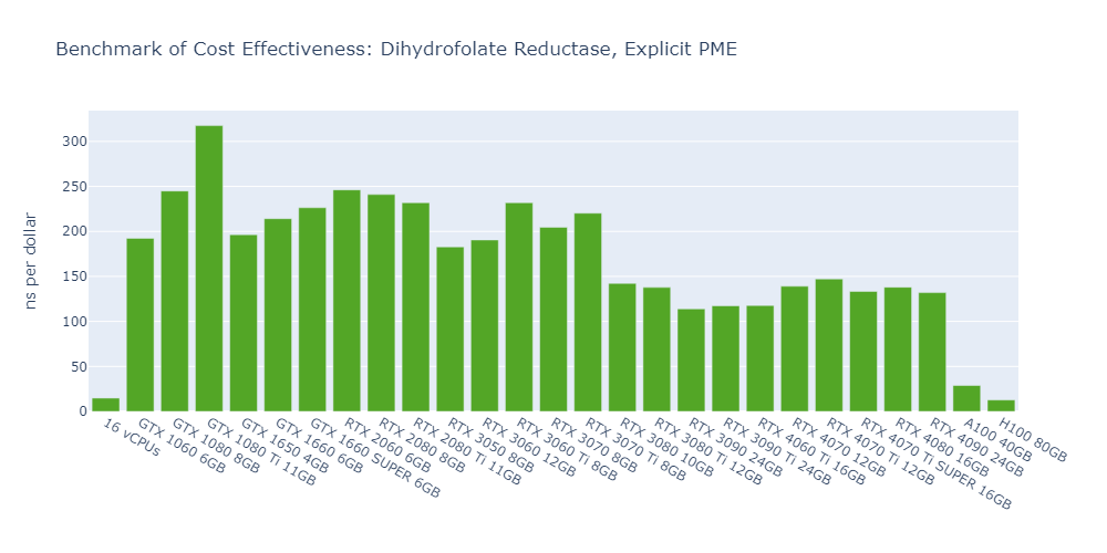 Bar chart of OpenMM cost effectiveness in ns per dollar for DHFR, Explicit PME; the GTX 1080 Ti leads at about 315, most consumer GPUs reach 110-250, and the A100 and H100 fall below 30