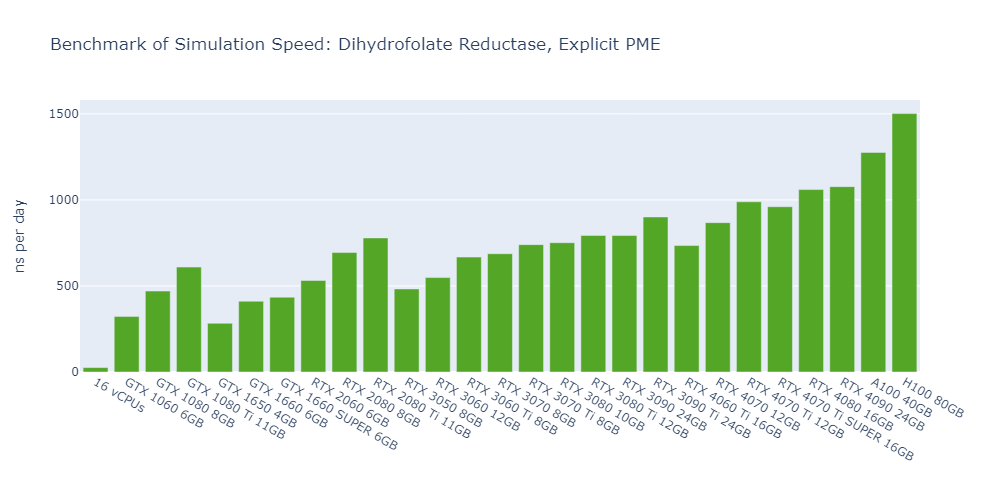 Bar chart of OpenMM simulation speed in ns per day for DHFR, Explicit PME, across 16 vCPUs and 28 GPUs; the H100 leads at about 1,500, the RTX 4090 about 1,080, and the CPU barely registers