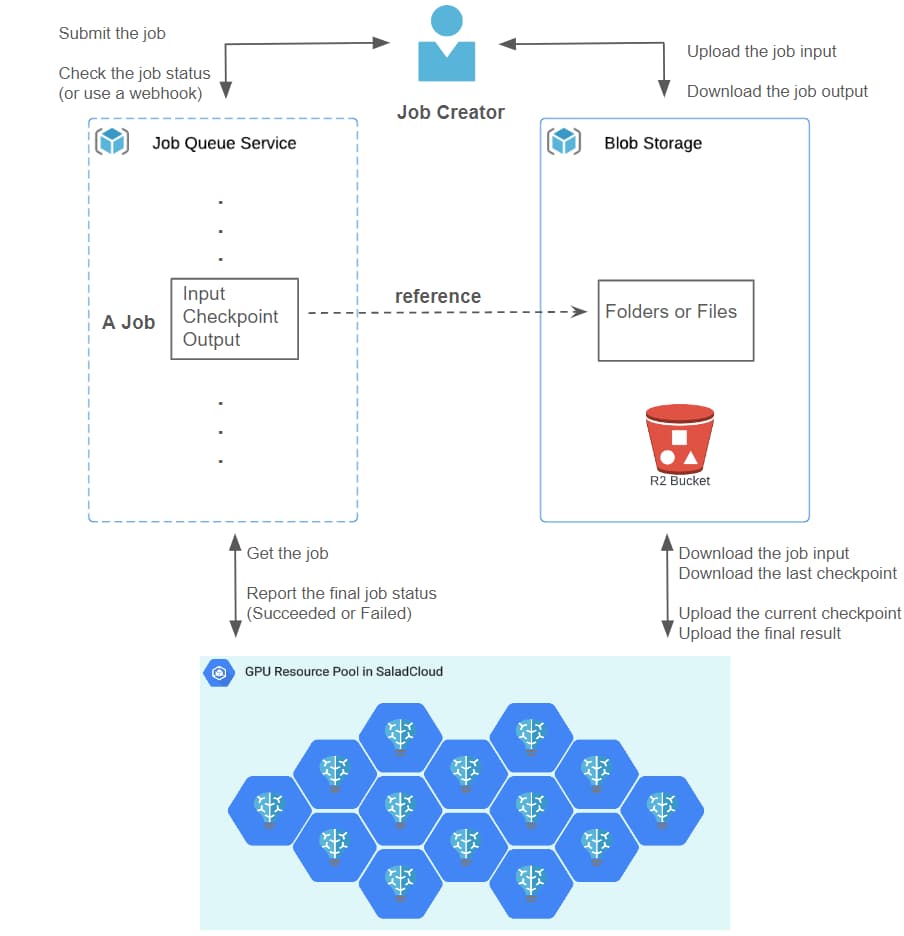 Architecture diagram: a job creator submits jobs to a job queue service and uploads inputs to R2 blob storage; SaladCloud GPU nodes get jobs, sync inputs and checkpoints with storage, upload results, and report final status