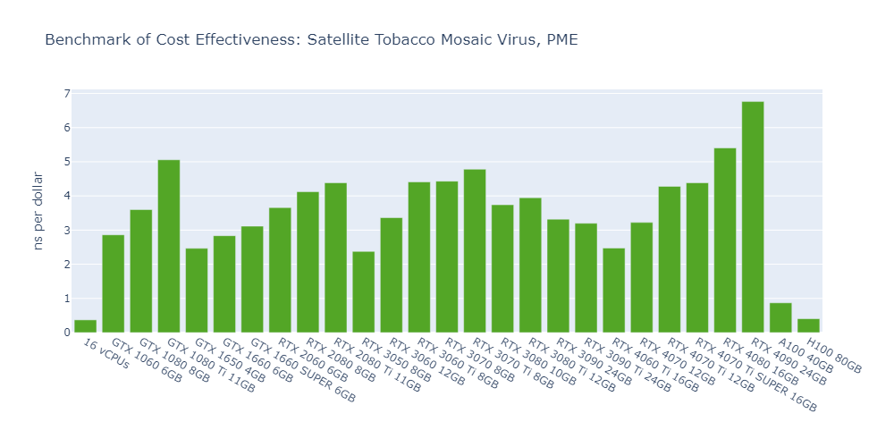 Bar chart of OpenMM cost effectiveness in ns per dollar for STMV, PME; the RTX 4090 leads at about 6.8 and the RTX 4080 follows at about 5.4, while the A100 and H100 fall below 1