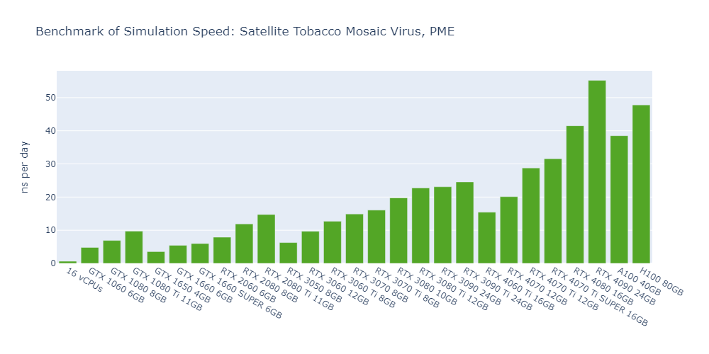 Bar chart of OpenMM simulation speed in ns per day for STMV, PME; the RTX 4090 leads at about 55, ahead of the H100 at about 48 and the A100 at about 38