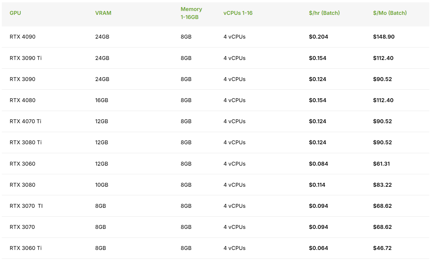 Table of batch priority prices for 11 RTX GPUs with 8 GB memory and 4 vCPUs, from the RTX 4090 at $0.204/hr ($148.90/mo) to the RTX 3060 Ti at $0.064/hr ($46.72/mo)