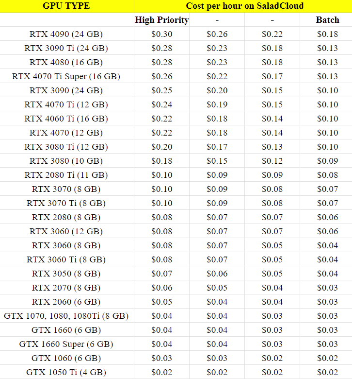 Table of hourly GPU prices across four priority tiers from high to batch, e.g. RTX 4090 from $0.30 down to $0.18 and RTX 3090 from $0.25 down to $0.10