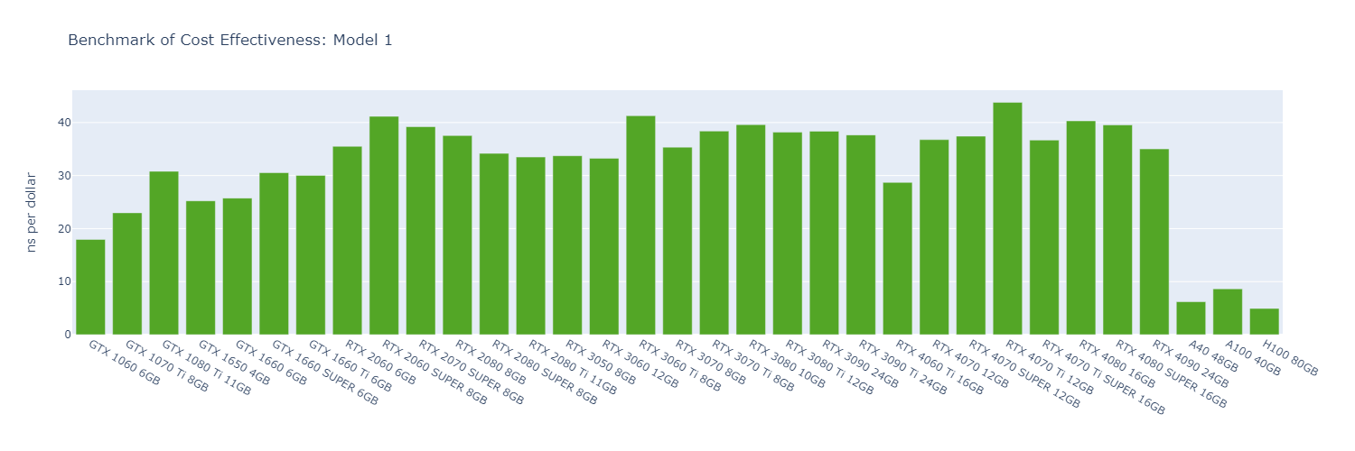 Bar chart of GROMACS cost effectiveness in ns per dollar for Model 1; the RTX 4070 Ti leads at about 44, most consumer GPUs reach 30-40, and the A40, A100 and H100 fall below 10