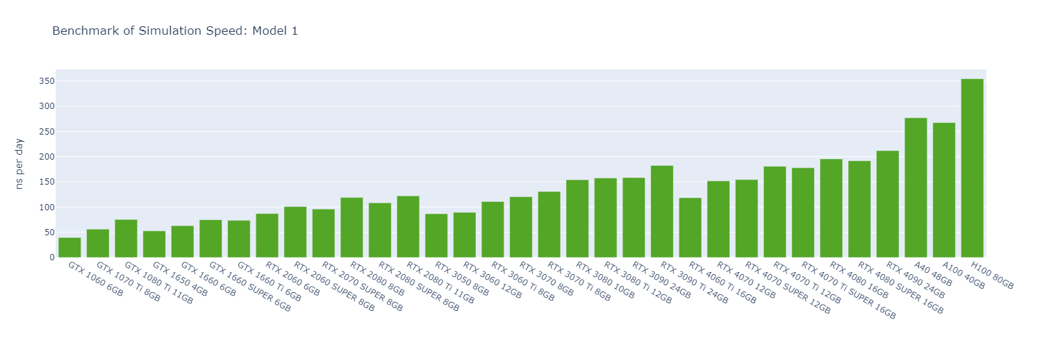 Bar chart of GROMACS simulation speed in ns per day across 30 GPUs for Model 1; the H100 leads at about 355, with the A40 and A100 near 270 and the RTX 4090 near 210