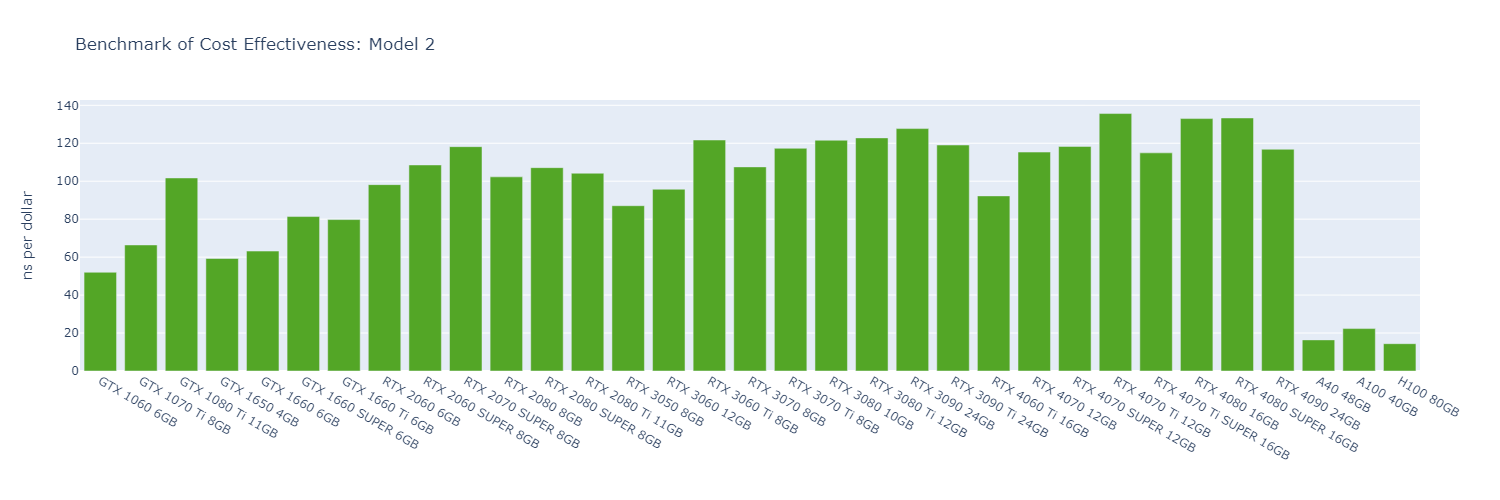 Bar chart of GROMACS cost effectiveness in ns per dollar for Model 2; the RTX 4070 Ti leads at about 136, with the RTX 4080 and 4080 SUPER close behind, while datacenter GPUs stay near 15-22