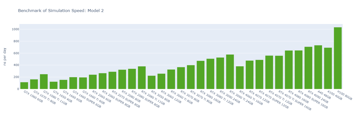 Bar chart of GROMACS simulation speed in ns per day across 30 GPUs for Model 2; the H100 leads at about 1,030, followed by the A40, RTX 4090 and A100 at roughly 700