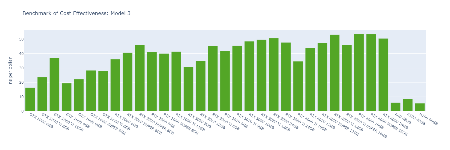 Bar chart of GROMACS cost effectiveness in ns per dollar for Model 3; the RTX 4070 Ti, 4080 and 4080 SUPER lead at about 53, while the A40, A100 and H100 fall below 10