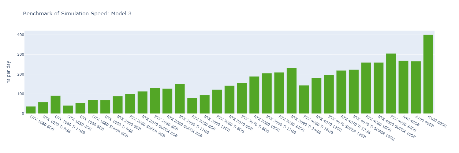 Bar chart of GROMACS simulation speed in ns per day across 30 GPUs for Model 3; the H100 leads at about 400, with the RTX 4090 second at about 305, ahead of the A40 and A100