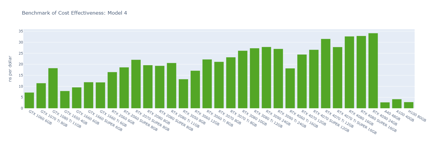 Bar chart of GROMACS cost effectiveness in ns per dollar for Model 4; the RTX 4090 leads at about 34, followed by the RTX 4080 SUPER and 4080, while datacenter GPUs stay under 5