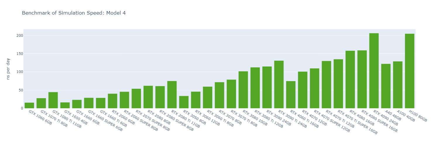 Bar chart of GROMACS simulation speed in ns per day across 30 GPUs for Model 4; the RTX 4090 and H100 tie at about 205, well ahead of the A40 and A100 at about 125