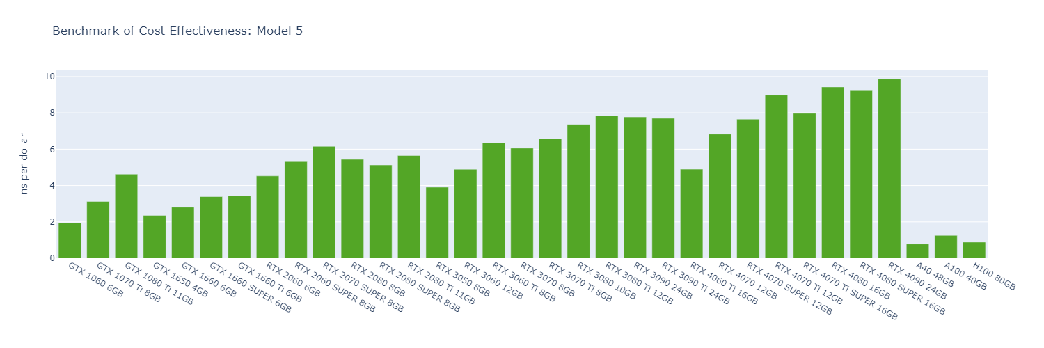 Bar chart of GROMACS cost effectiveness in ns per dollar for Model 5; the RTX 4090 leads at about 9.9, followed by the RTX 4080 and 4080 SUPER, while datacenter GPUs stay near 1