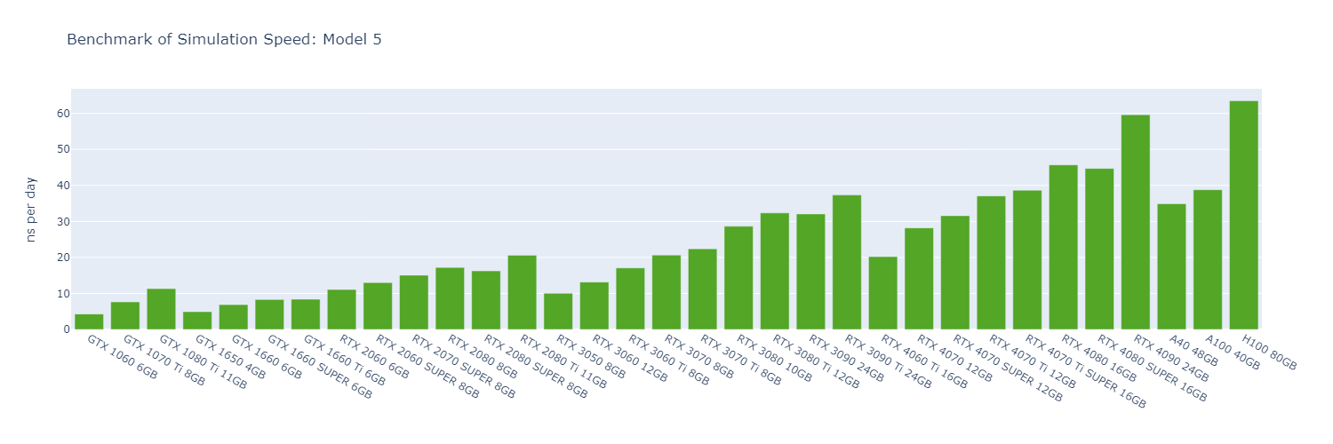 Bar chart of GROMACS simulation speed in ns per day across 30 GPUs for Model 5; the H100 leads at about 63 with the RTX 4090 close at about 60, ahead of the A100 and A40