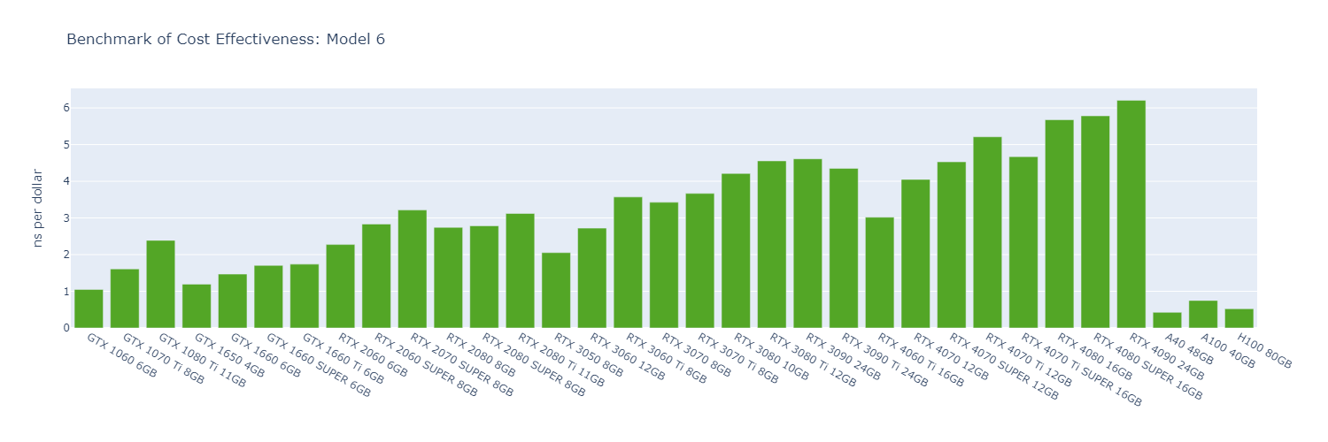 Bar chart of GROMACS cost effectiveness in ns per dollar for Model 6; the RTX 4090 leads at about 6.2, followed by the RTX 4080 SUPER and 4080, while the A40, A100 and H100 stay under 1