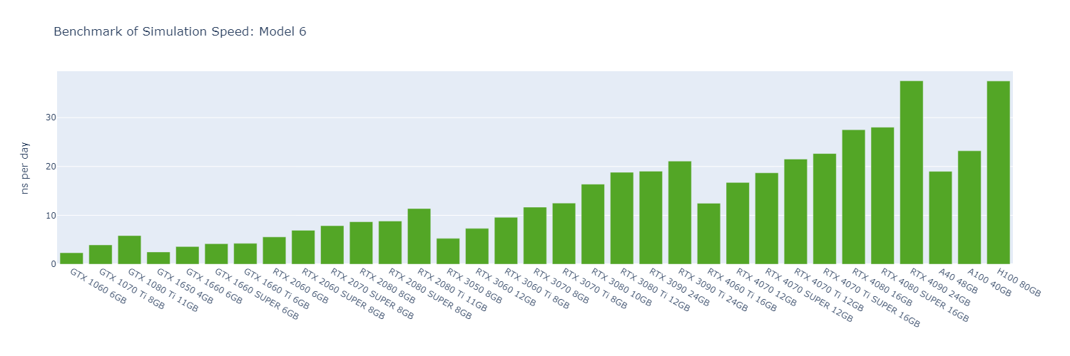 Bar chart of GROMACS simulation speed in ns per day across 30 GPUs for Model 6; the RTX 4090 and H100 tie at about 37, ahead of the RTX 4080 SUPER at about 28 and the A100 at about 23