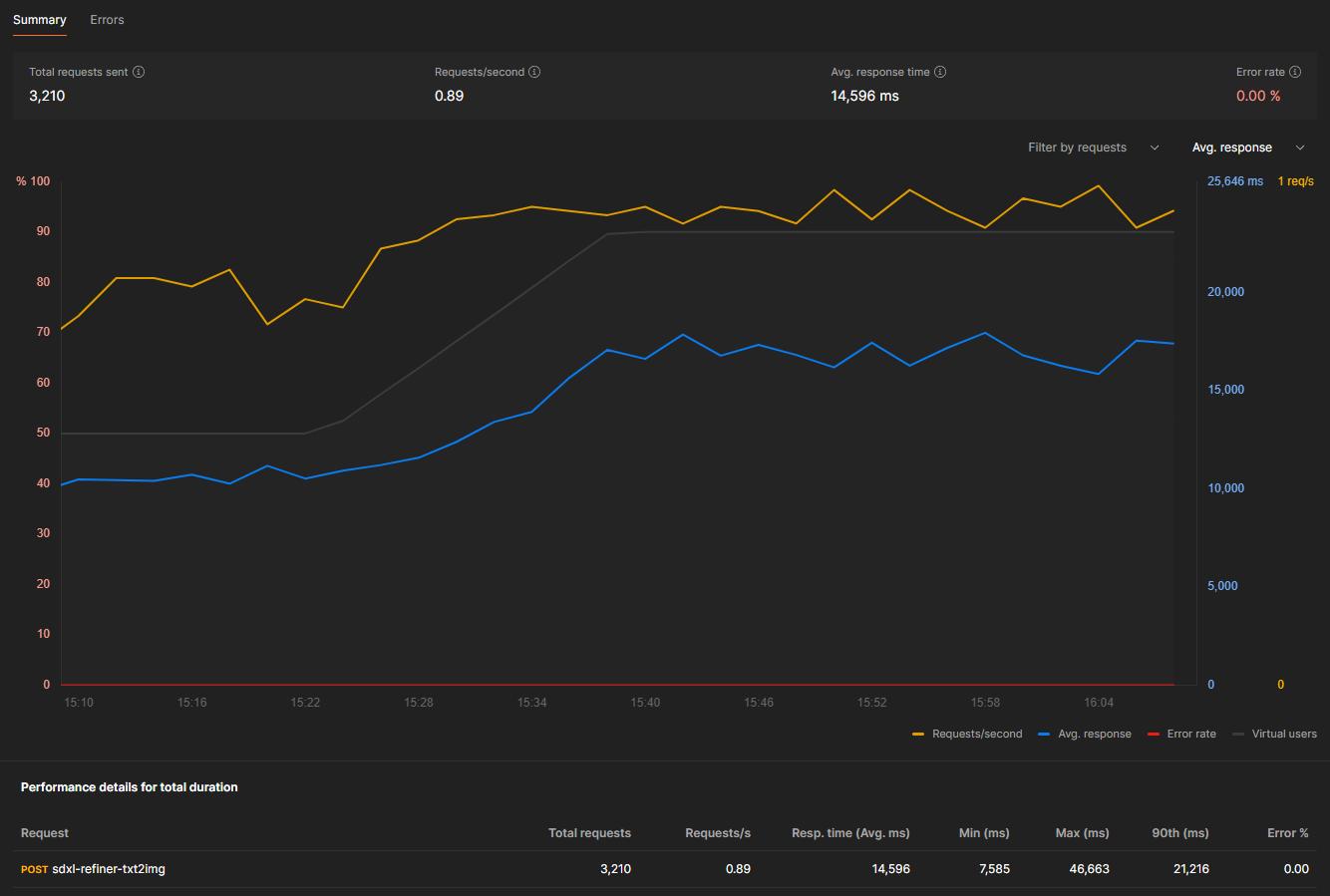 Postman load test results for the RTX 3090 over one hour: 3,210 requests at 0.89 requests per second, 14,596 ms average response time, and a 0% error rate