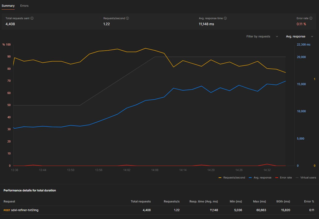Postman load test results for the RTX 4080 over one hour: 4,408 requests at 1.22 requests per second, 11,148 ms average response time, and a 0.11% error rate