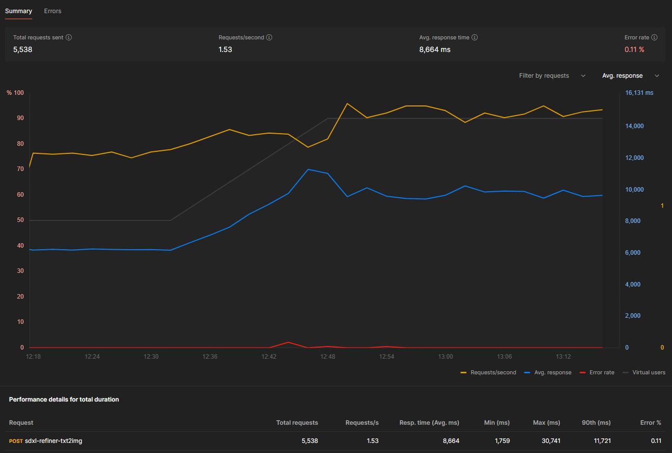 Postman load test results for the RTX 4090 over one hour: 5,538 requests at 1.53 requests per second, 8,664 ms average response time, and a 0.11% error rate