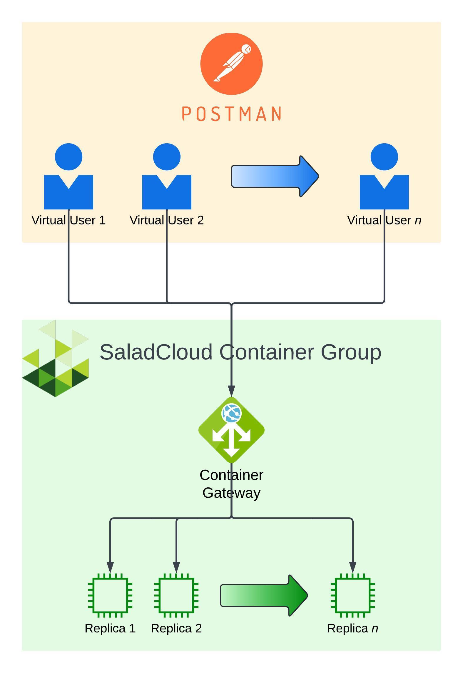 Diagram: Postman virtual users send requests to the SaladCloud container gateway, which load-balances them across the container group's replicas
