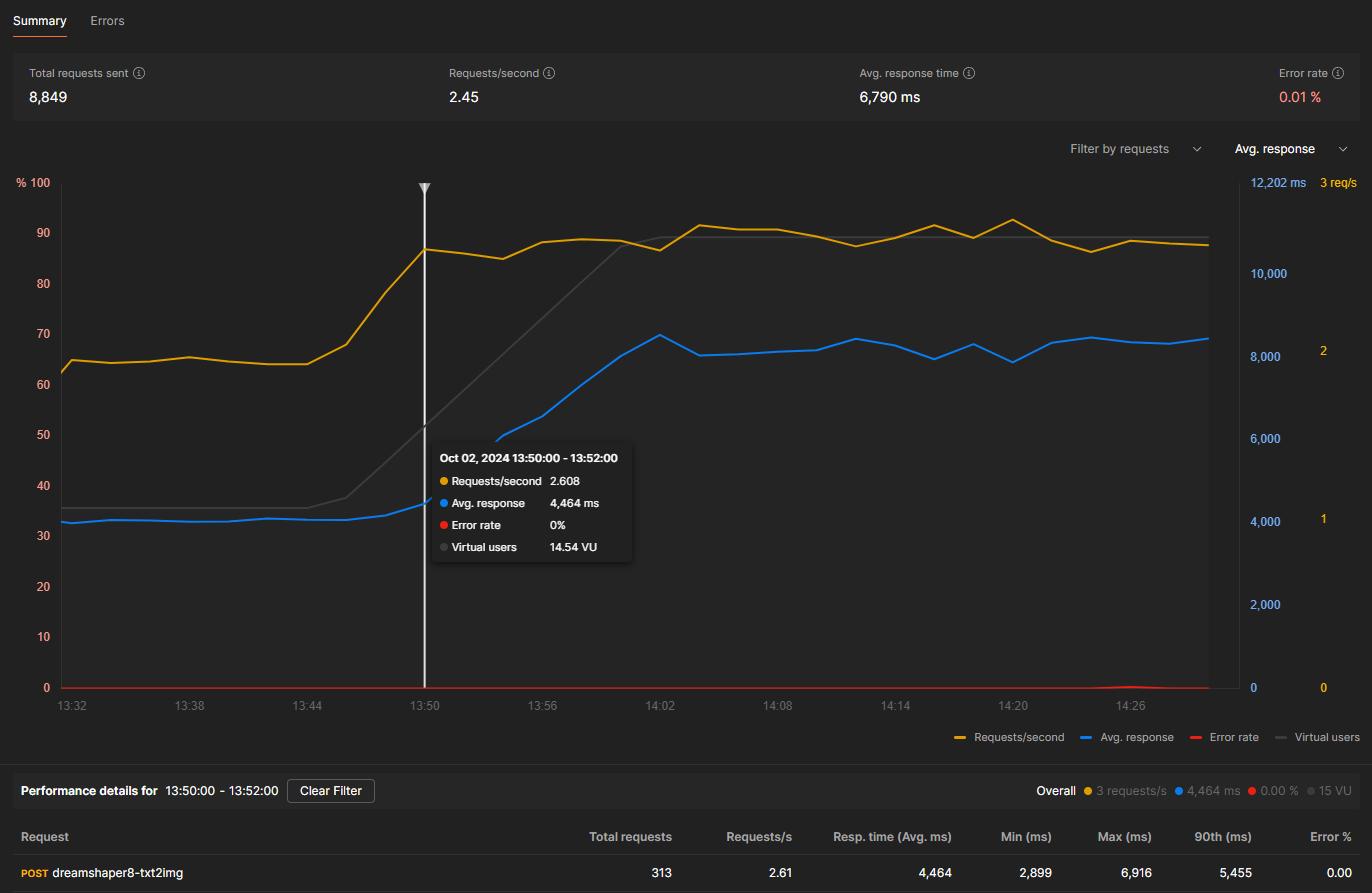 Postman load test results for the RTX 3060 Ti: 8,849 requests at 2.45 requests per second, 6,790 ms average response time, and a 0.01% error rate