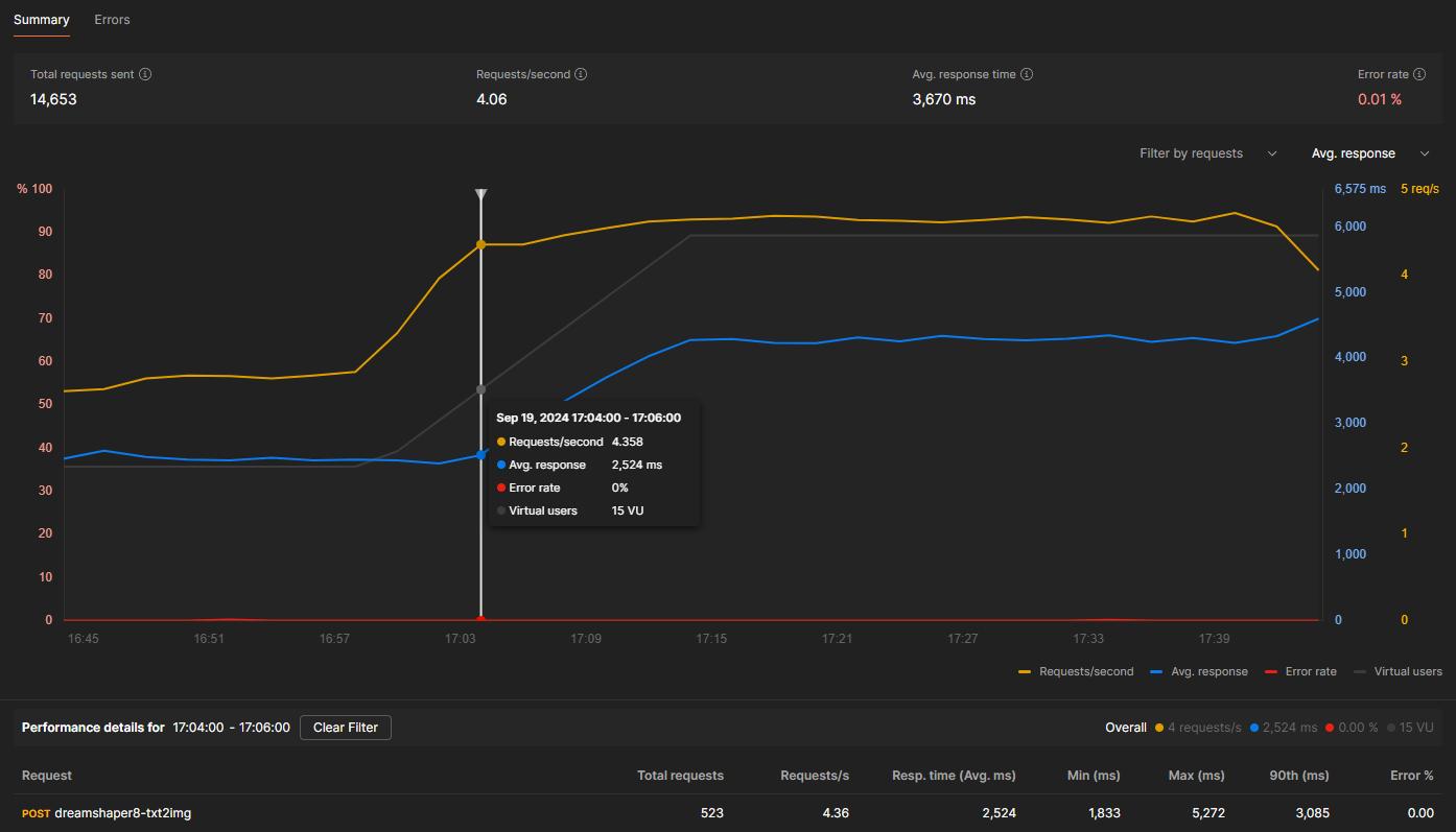 Postman load test results for the RTX 3090: 14,653 requests at 4.06 requests per second, 3,670 ms average response time, and a 0.01% error rate