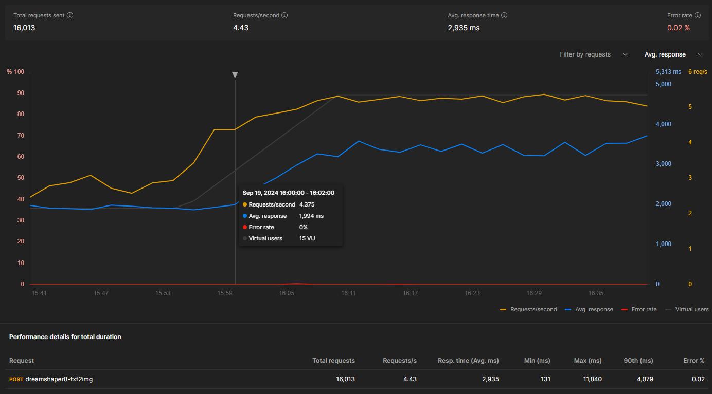 Postman load test results for the RTX 4090: 16,013 requests at 4.43 requests per second, 2,935 ms average response time, and a 0.02% error rate