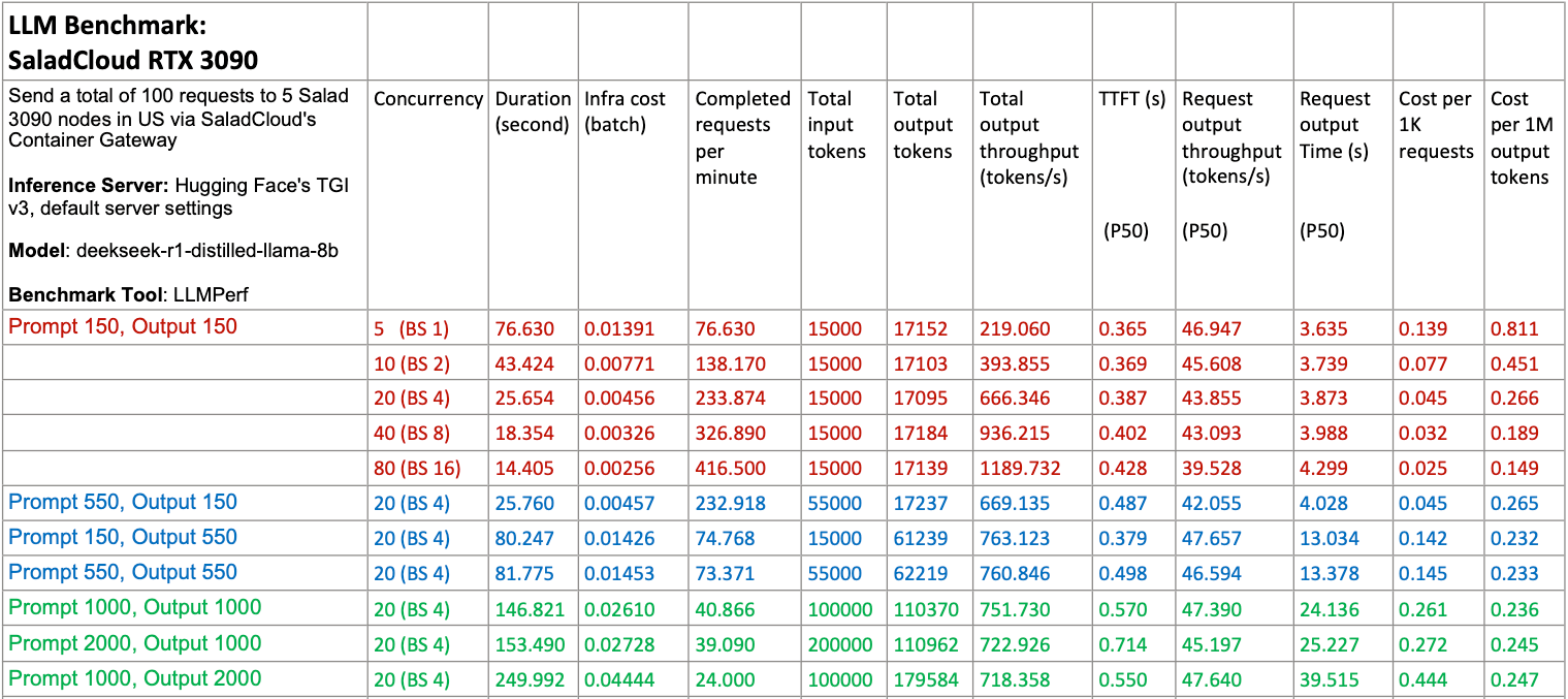 Table of DeepSeek-R1-Distill-Llama-8B results on 5 RTX 3090 nodes with TGI: raising concurrency from 5 to 80 lifts throughput from 219 to 1,190 tokens/s and cuts cost per 1M output tokens from $0.811 to $0.149