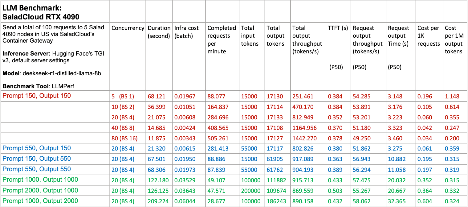 Table of DeepSeek-R1-Distill-Llama-8B results on 5 RTX 4090 nodes with TGI: raising concurrency from 5 to 80 lifts throughput from 251 to 1,442 tokens/s and cuts cost per 1M output tokens from $1.148 to $0.200