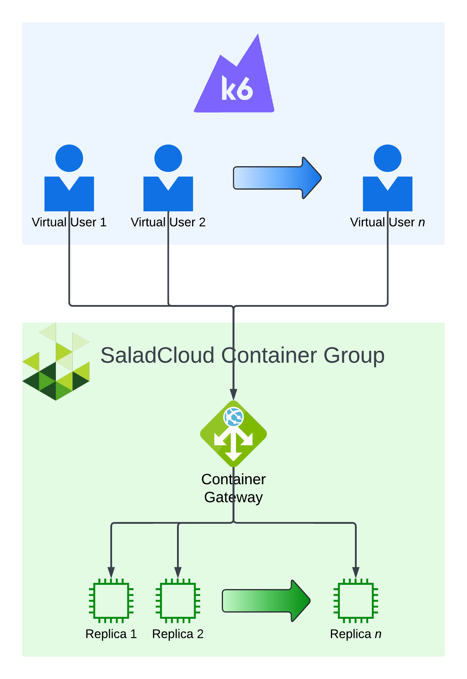 Diagram: k6 virtual users send requests to the SaladCloud container gateway, which load-balances them across the container group's replicas