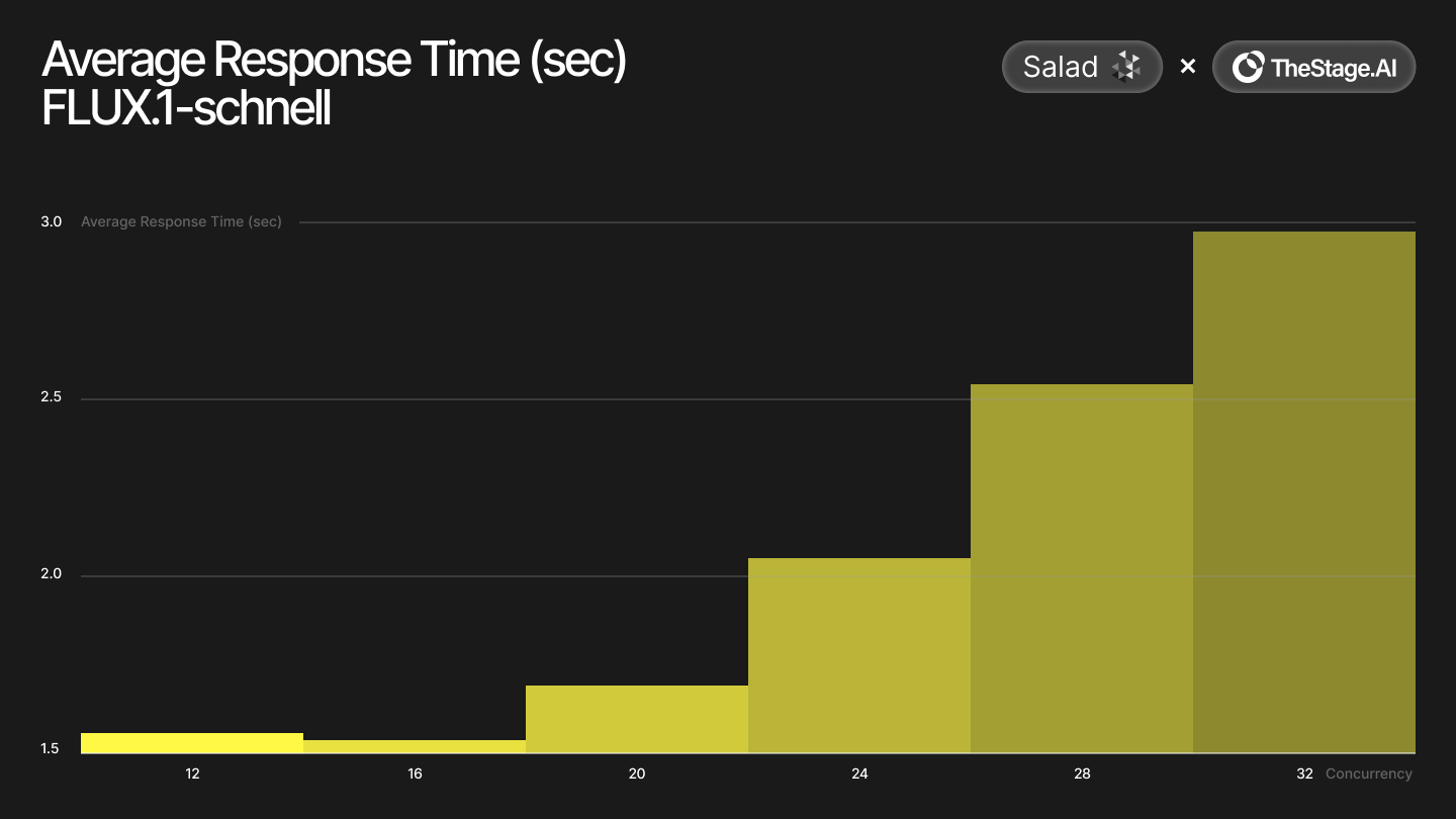 Bar chart of Flux.1-Schnell average response time by concurrency: about 1.5 seconds at 12 and 16, climbing to nearly 3 seconds at 32