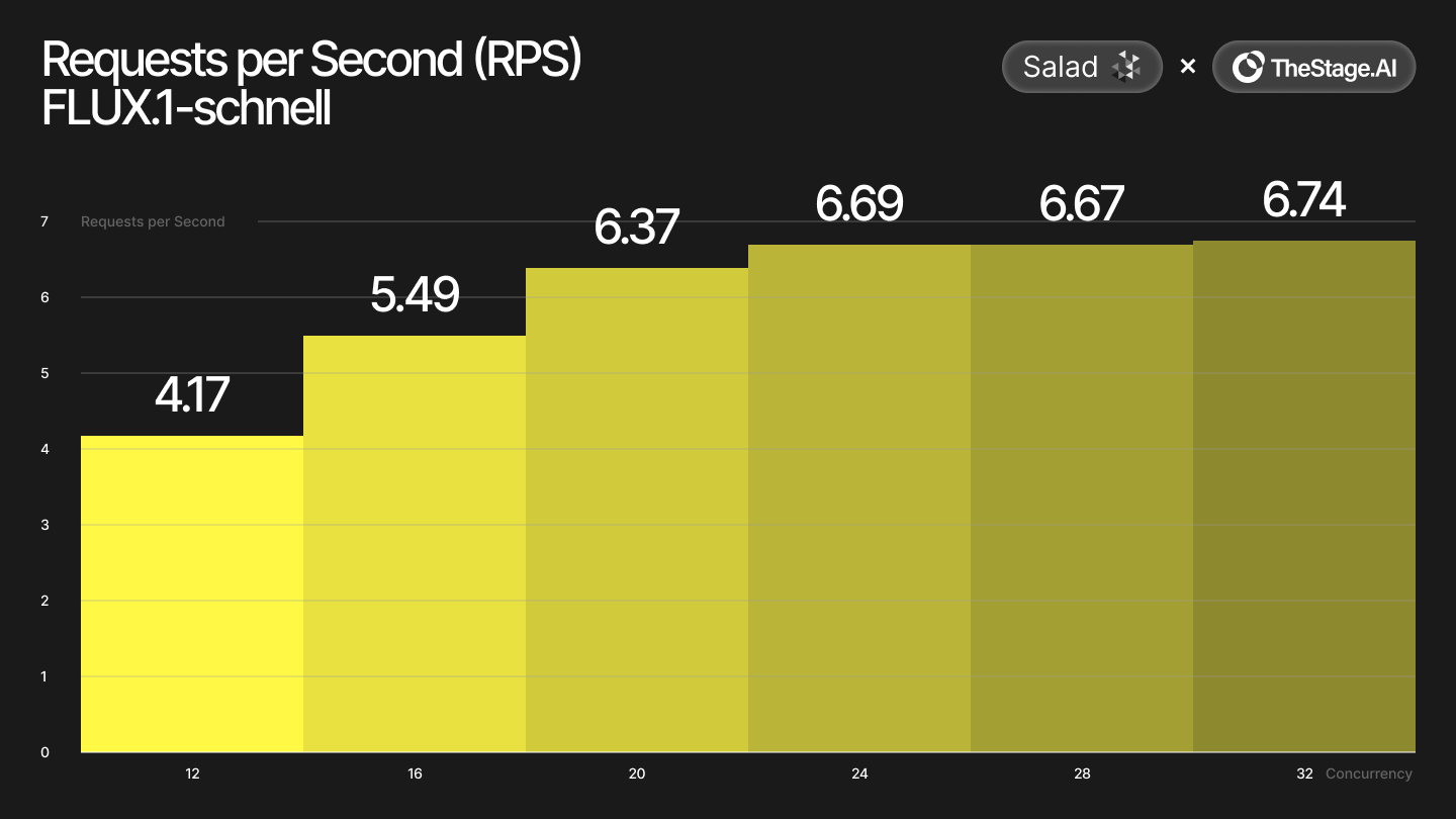 Bar chart of Flux.1-Schnell requests per second by concurrency, rising from 4.17 at 12 to about 6.7 from 24 through 32