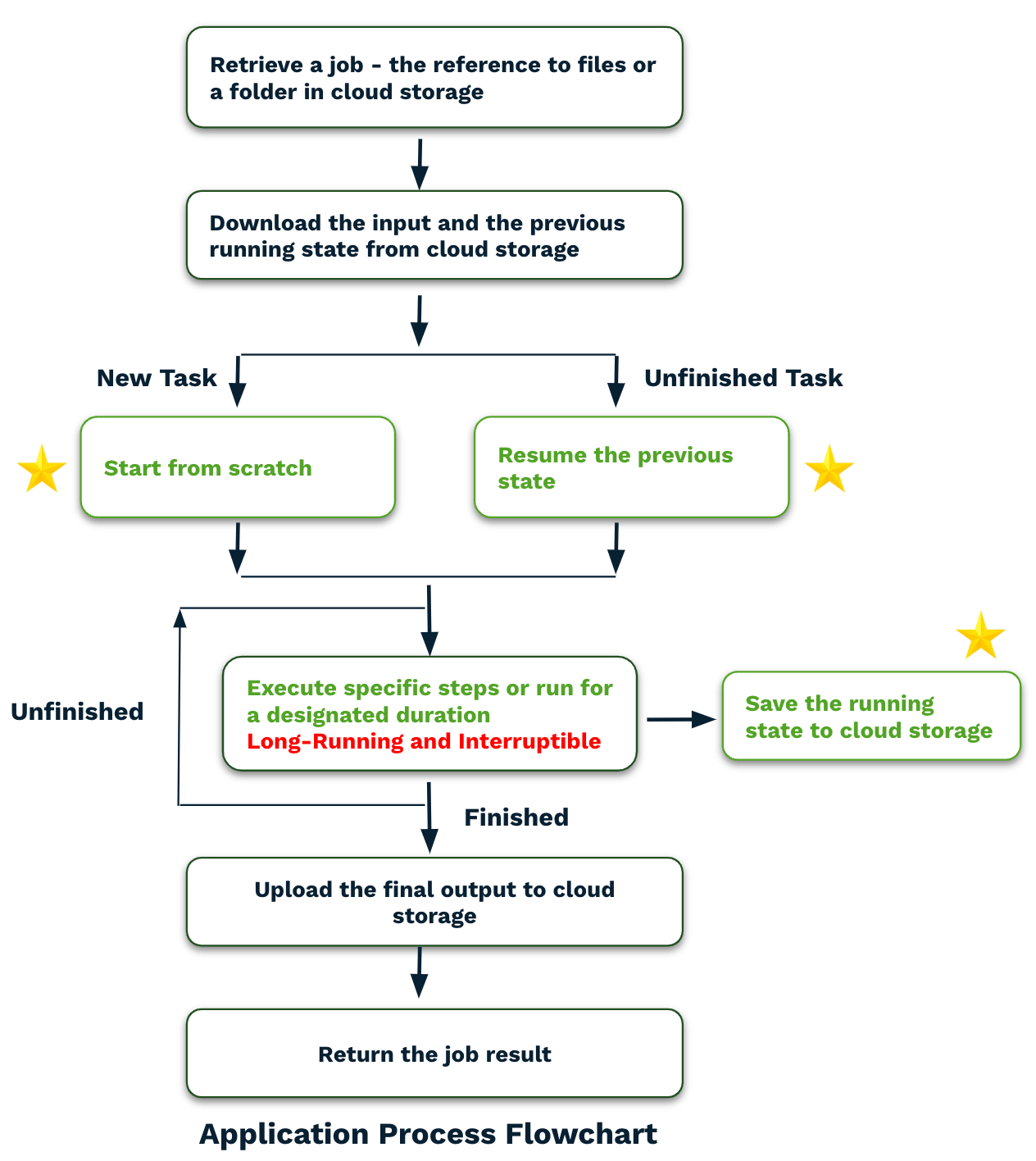 Flowchart for interruptible long-running jobs: retrieve a job, download input and prior state, start fresh or resume, run while saving state to cloud storage, then upload output and return the result