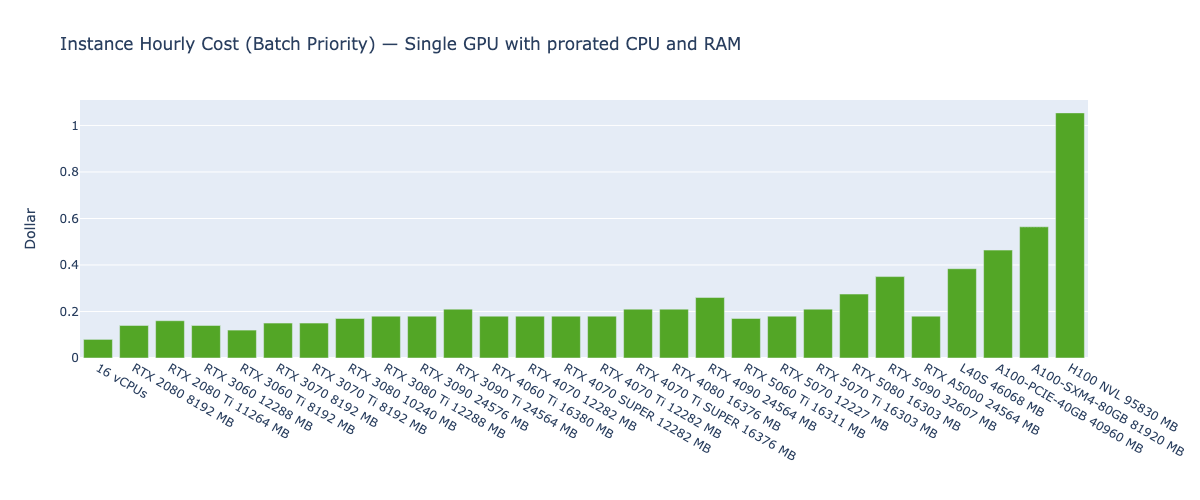 Bar chart of batch-priority hourly cost for a single GPU with prorated CPU and RAM; most consumer GPUs cost $0.12-0.35, the L40S and A100s $0.38-0.56, and the H100 NVL about $1.05