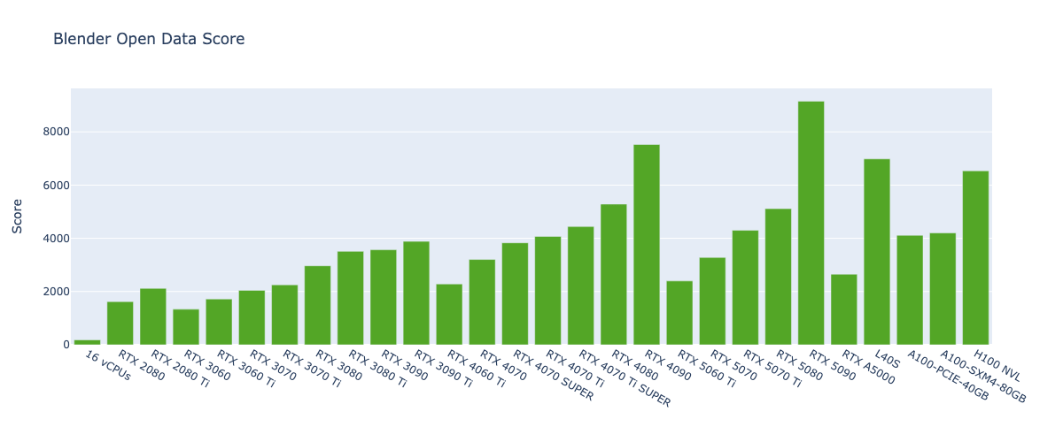 Bar chart of Blender Open Data Score by device; the RTX 5090 leads at about 9,150, followed by the RTX 4090 at about 7,500 and L40S at about 7,000, while 16 vCPUs score under 200