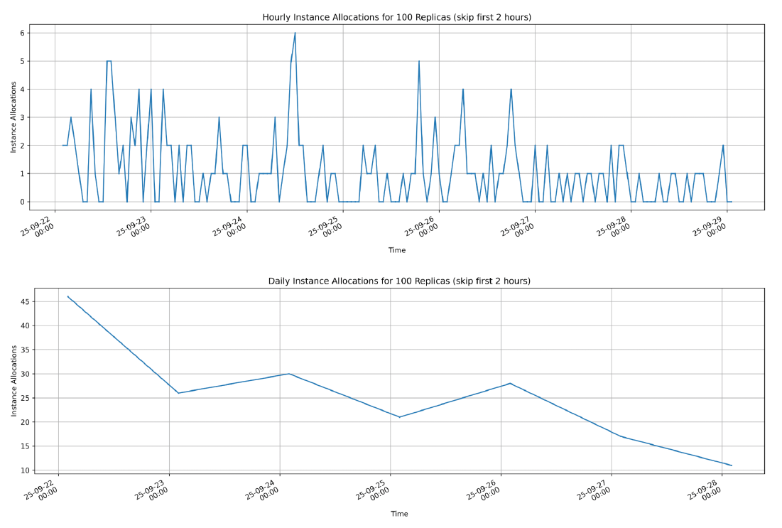 Line charts of hourly and daily instance allocations for 100 replicas over a week; daily reallocations fall from about 46 to 11
