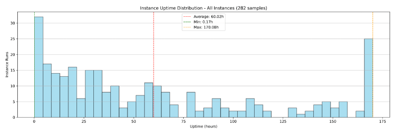 Histogram of uptime across 282 instance runs, averaging 60 hours with a maximum of 170 hours, and a cluster of 25 runs lasting the full test