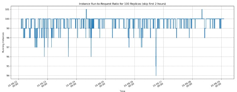 Line chart of running instances against 100 requested over a week, mostly between 98 and 100, dipping to 94 once and briefly reaching 101