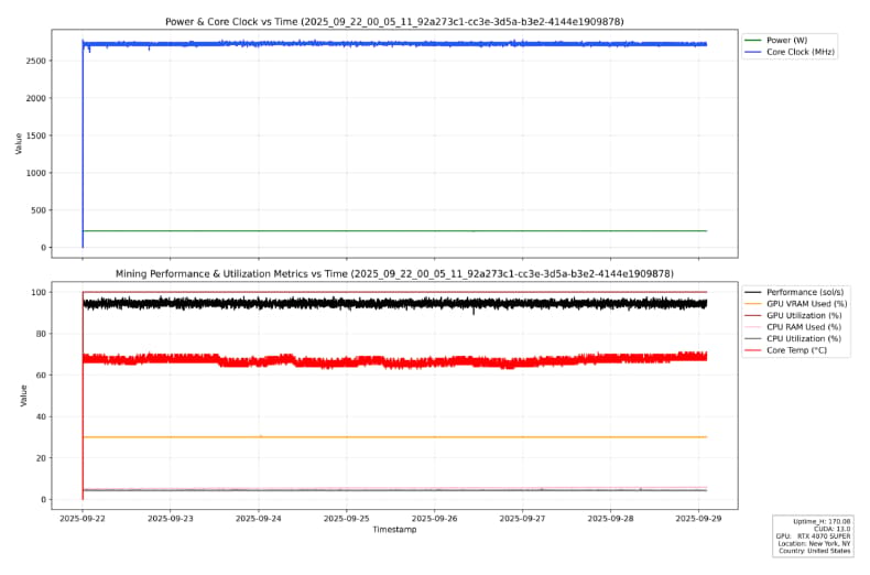 Metrics for one RTX 4070 Super node over 170 hours: steady power and core clock, and flat mining performance, GPU utilization, and temperature