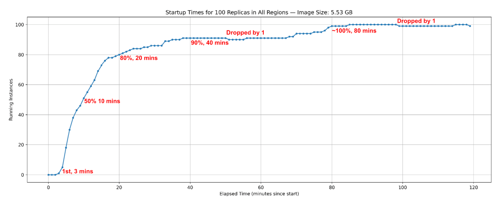 Line chart of running instances after deploying 100 replicas with a 5.53 GB image: first at 3 minutes, 50% at 10, 80% at 20, 90% at 40, and about 100% at 80 minutes